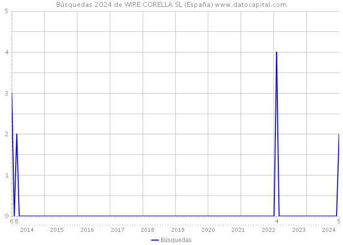 Búsquedas 2024 de WIRE CORELLA SL (España) 