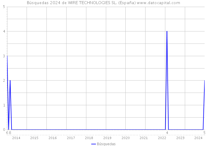 Búsquedas 2024 de WIRE TECHNOLOGIES SL. (España) 