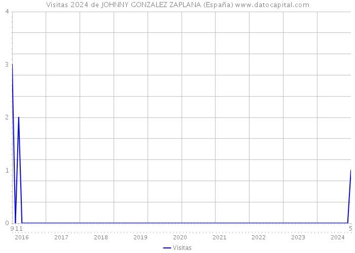 Visitas 2024 de JOHNNY GONZALEZ ZAPLANA (España) 