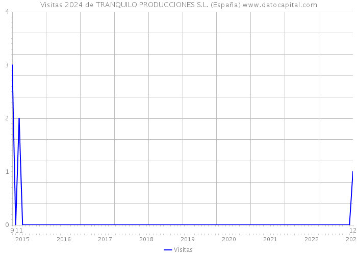 Visitas 2024 de TRANQUILO PRODUCCIONES S.L. (España) 