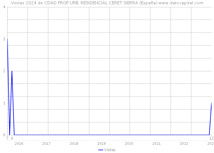 Visitas 2024 de CDAD PROP URB. RESIDENCIAL CERET SIERRA (España) 