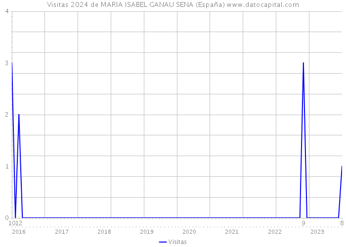 Visitas 2024 de MARIA ISABEL GANAU SENA (España) 