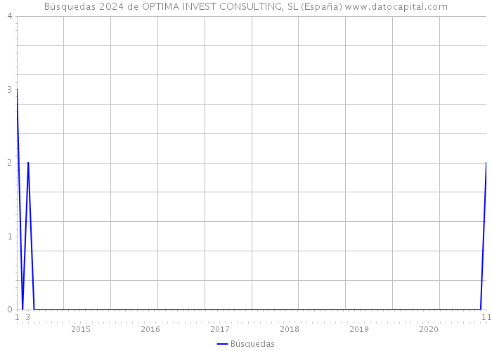 Búsquedas 2024 de OPTIMA INVEST CONSULTING, SL (España) 