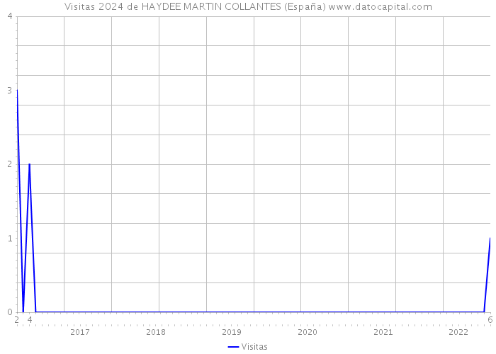 Visitas 2024 de HAYDEE MARTIN COLLANTES (España) 
