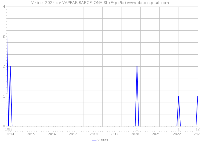 Visitas 2024 de VAPEAR BARCELONA SL (España) 