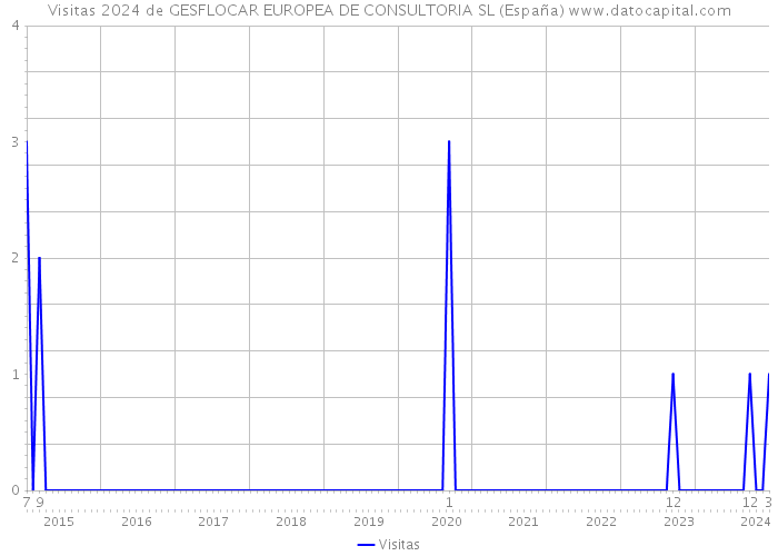 Visitas 2024 de GESFLOCAR EUROPEA DE CONSULTORIA SL (España) 