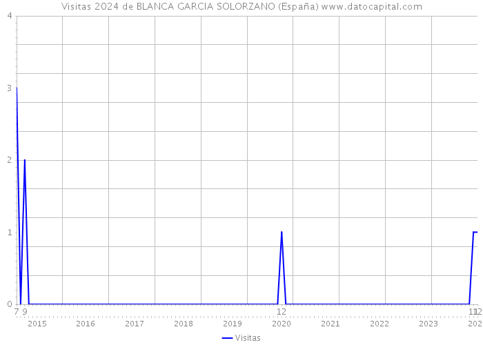 Visitas 2024 de BLANCA GARCIA SOLORZANO (España) 