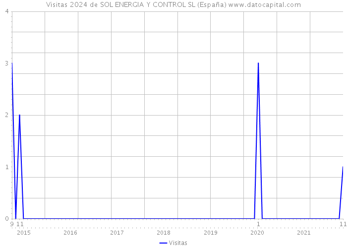 Visitas 2024 de SOL ENERGIA Y CONTROL SL (España) 