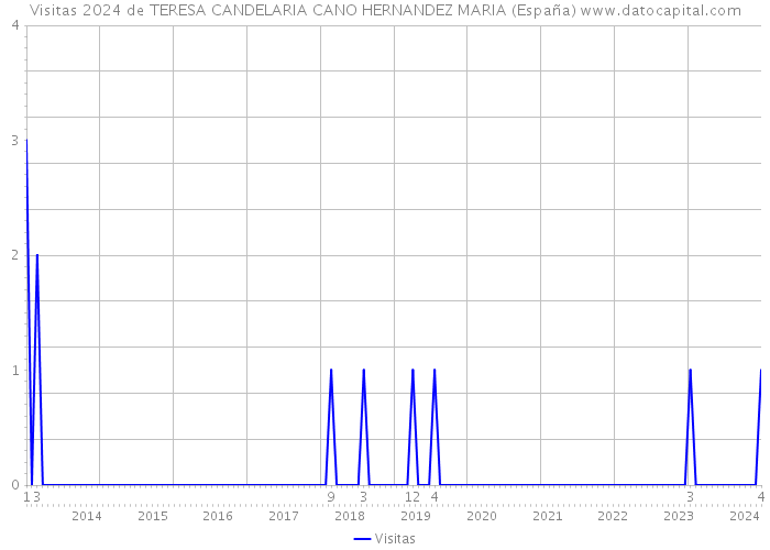 Visitas 2024 de TERESA CANDELARIA CANO HERNANDEZ MARIA (España) 