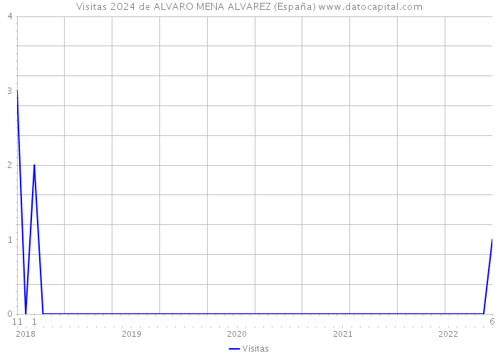 Visitas 2024 de ALVARO MENA ALVAREZ (España) 
