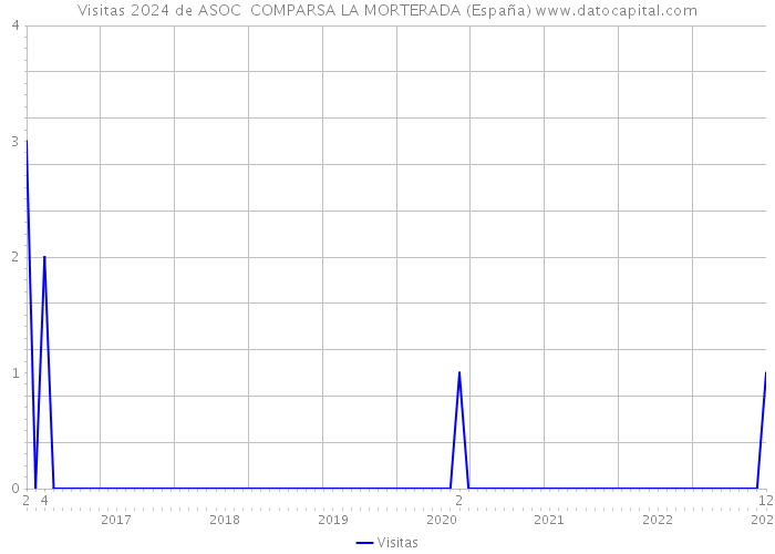Visitas 2024 de ASOC COMPARSA LA MORTERADA (España) 