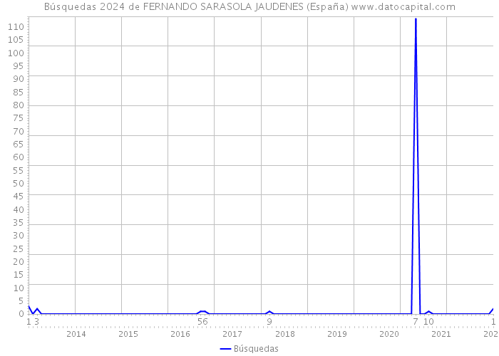 Búsquedas 2024 de FERNANDO SARASOLA JAUDENES (España) 