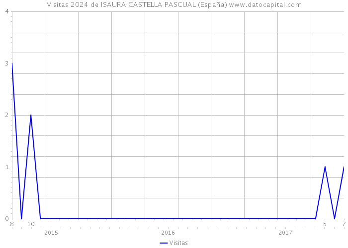 Visitas 2024 de ISAURA CASTELLA PASCUAL (España) 