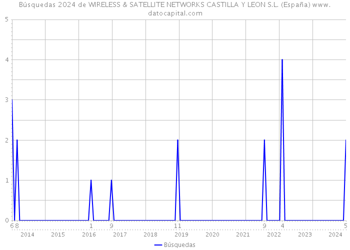 Búsquedas 2024 de WIRELESS & SATELLITE NETWORKS CASTILLA Y LEON S.L. (España) 