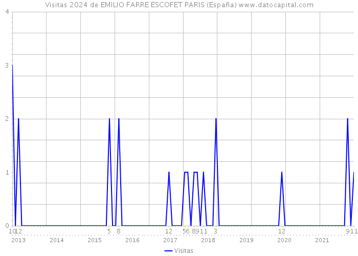 Visitas 2024 de EMILIO FARRE ESCOFET PARIS (España) 