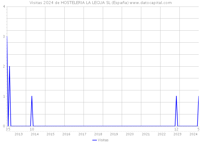 Visitas 2024 de HOSTELERIA LA LEGUA SL (España) 