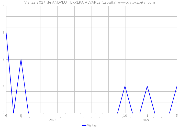 Visitas 2024 de ANDREU HERRERA ALVAREZ (España) 