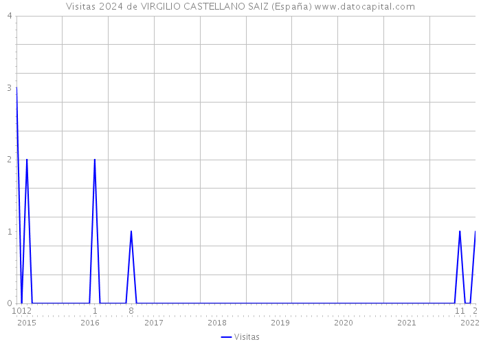 Visitas 2024 de VIRGILIO CASTELLANO SAIZ (España) 