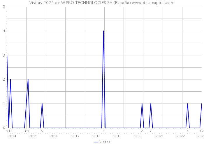 Visitas 2024 de WIPRO TECHNOLOGIES SA (España) 