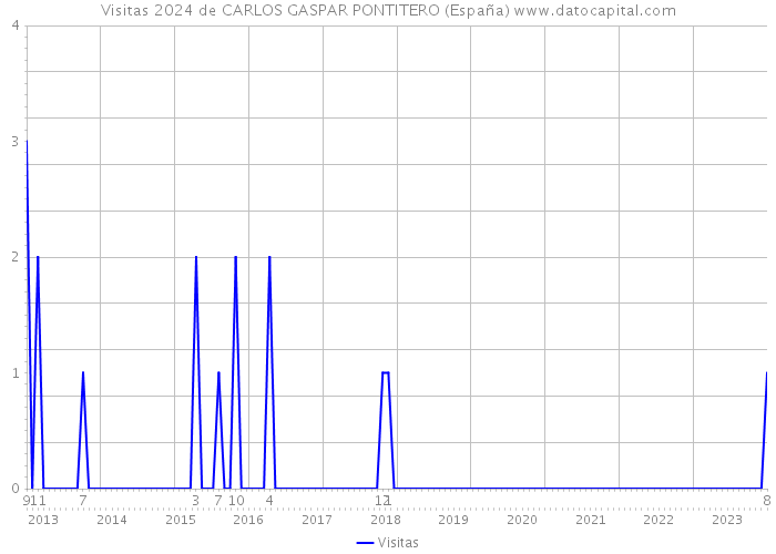 Visitas 2024 de CARLOS GASPAR PONTITERO (España) 