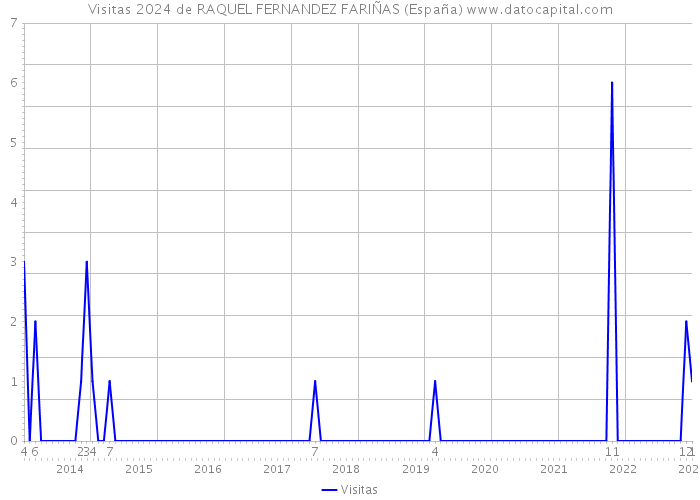 Visitas 2024 de RAQUEL FERNANDEZ FARIÑAS (España) 