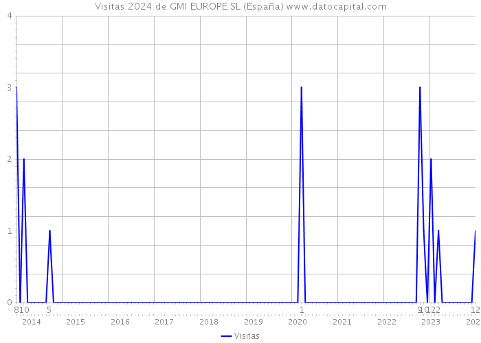 Visitas 2024 de GMI EUROPE SL (España) 
