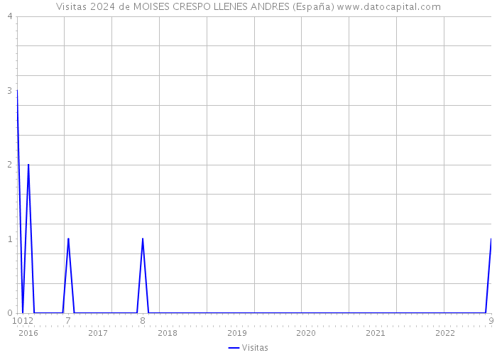 Visitas 2024 de MOISES CRESPO LLENES ANDRES (España) 