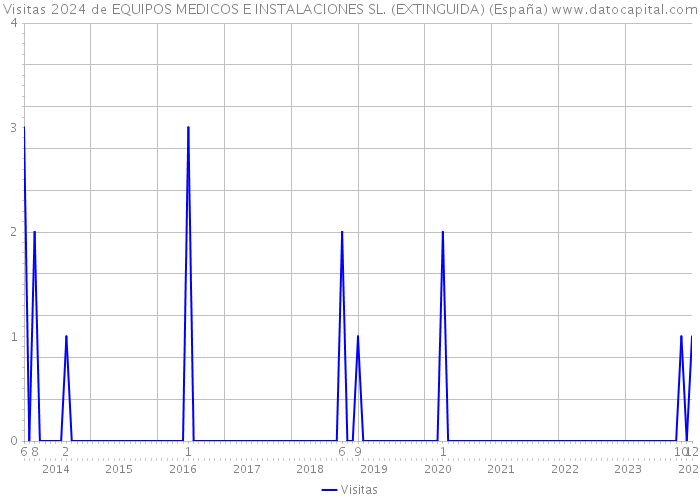 Visitas 2024 de EQUIPOS MEDICOS E INSTALACIONES SL. (EXTINGUIDA) (España) 