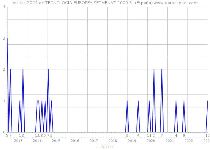 Visitas 2024 de TECNOLOGIA EUROPEA SETMENAT 2000 SL (España) 