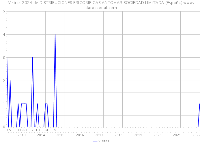 Visitas 2024 de DISTRIBUCIONES FRIGORIFICAS ANTOMAR SOCIEDAD LIMITADA (España) 