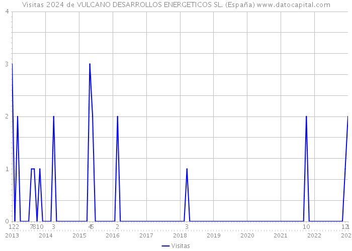 Visitas 2024 de VULCANO DESARROLLOS ENERGETICOS SL. (España) 