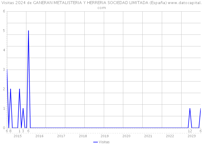 Visitas 2024 de GANERAN METALISTERIA Y HERRERIA SOCIEDAD LIMITADA (España) 