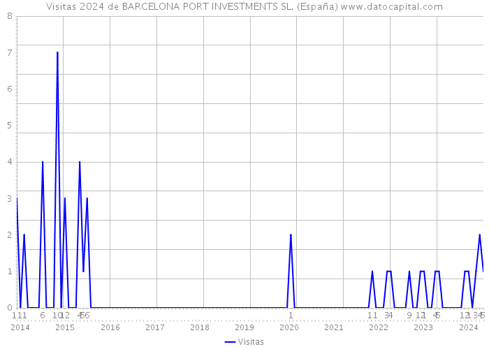 Visitas 2024 de BARCELONA PORT INVESTMENTS SL. (España) 