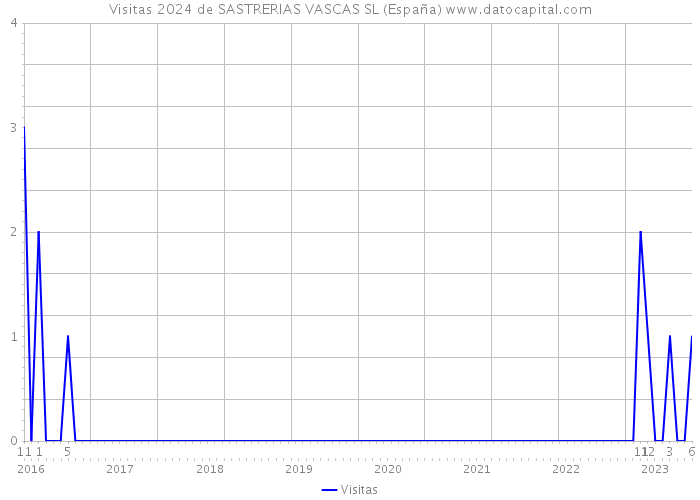 Visitas 2024 de SASTRERIAS VASCAS SL (España) 