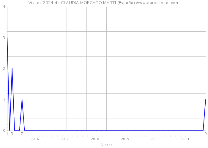 Visitas 2024 de CLAUDIA MORGADO MARTI (España) 