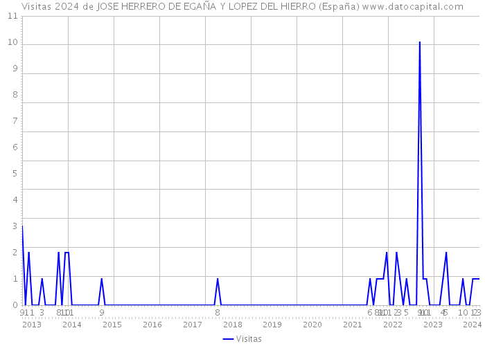 Visitas 2024 de JOSE HERRERO DE EGAÑA Y LOPEZ DEL HIERRO (España) 