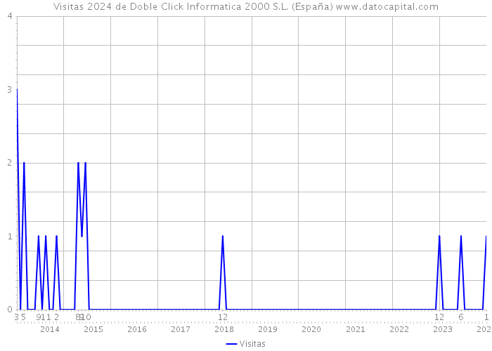 Visitas 2024 de Doble Click Informatica 2000 S.L. (España) 