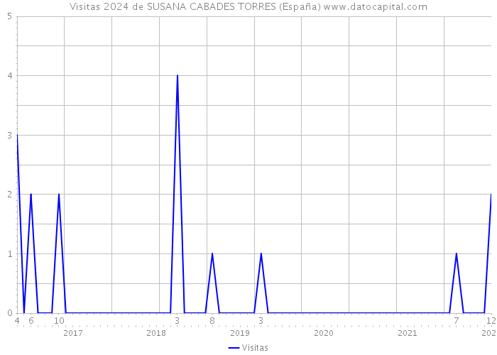 Visitas 2024 de SUSANA CABADES TORRES (España) 