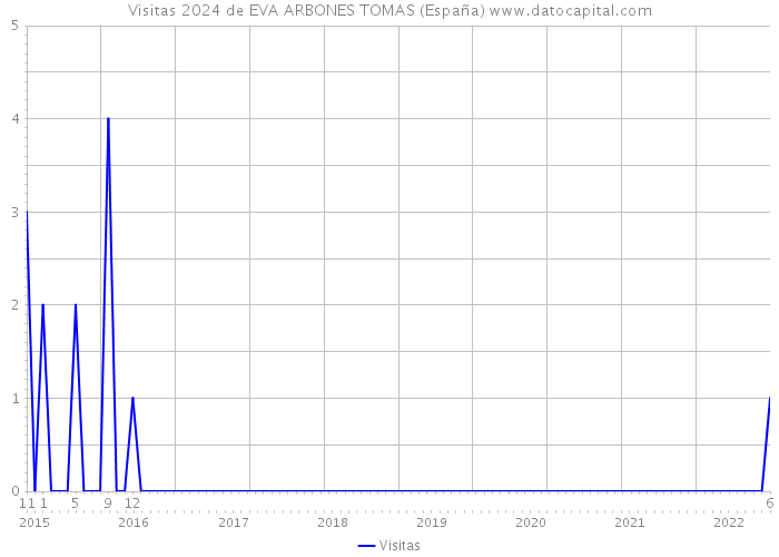 Visitas 2024 de EVA ARBONES TOMAS (España) 