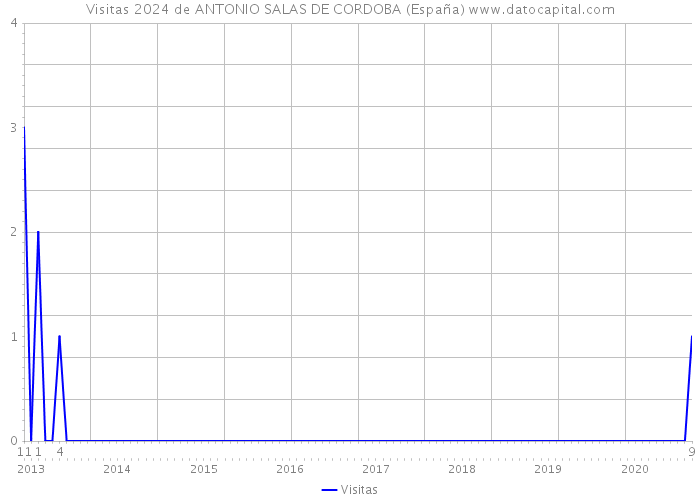 Visitas 2024 de ANTONIO SALAS DE CORDOBA (España) 