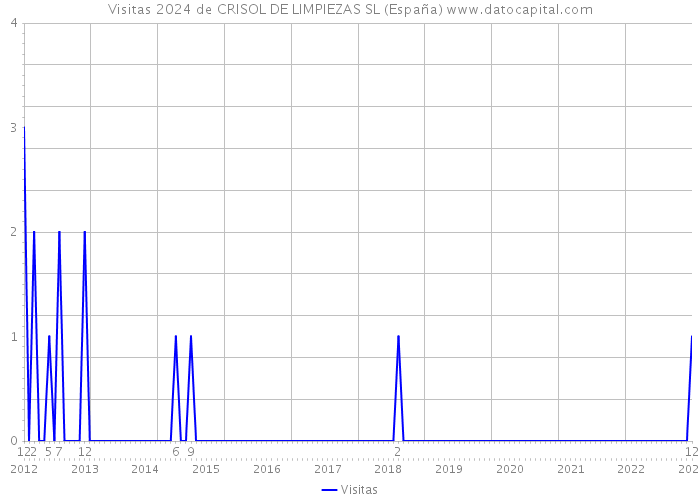 Visitas 2024 de CRISOL DE LIMPIEZAS SL (España) 