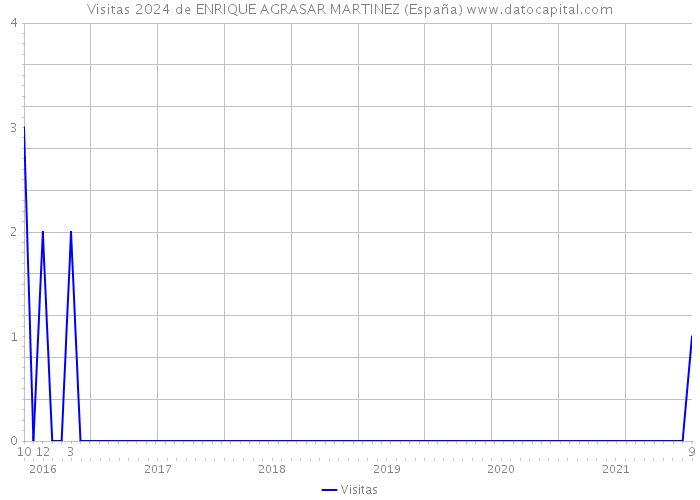 Visitas 2024 de ENRIQUE AGRASAR MARTINEZ (España) 
