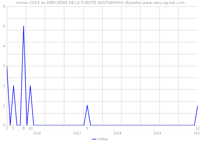 Visitas 2024 de MERCEDES DE LA FUENTE SANTAMARIA (España) 