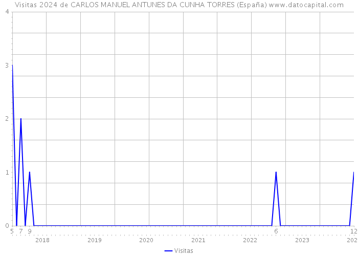 Visitas 2024 de CARLOS MANUEL ANTUNES DA CUNHA TORRES (España) 
