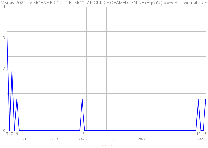 Visitas 2024 de MOHAMED OULD EL MOCTAR OULD MOHAMED LEMINE (España) 