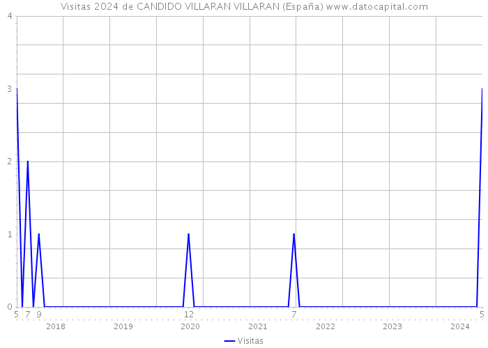 Visitas 2024 de CANDIDO VILLARAN VILLARAN (España) 