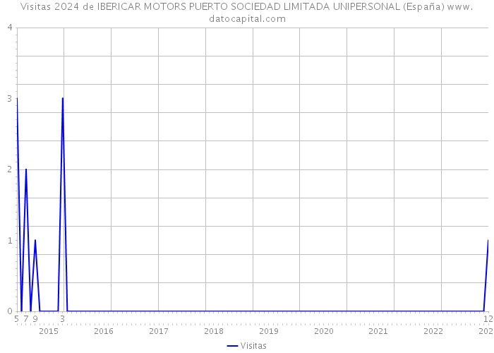 Visitas 2024 de IBERICAR MOTORS PUERTO SOCIEDAD LIMITADA UNIPERSONAL (España) 