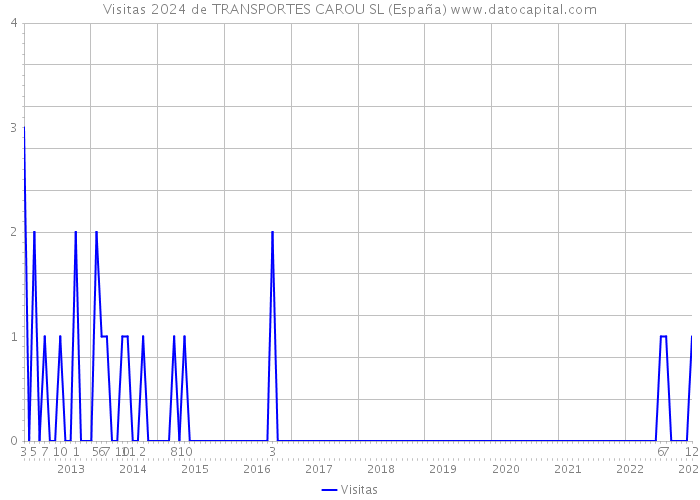 Visitas 2024 de TRANSPORTES CAROU SL (España) 