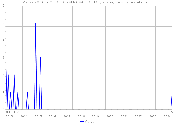 Visitas 2024 de MERCEDES VERA VALLECILLO (España) 
