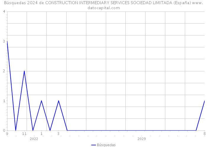 Búsquedas 2024 de CONSTRUCTION INTERMEDIARY SERVICES SOCIEDAD LIMITADA (España) 